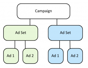 Campaign Structure in the Ultimate Guide to Meta Ads