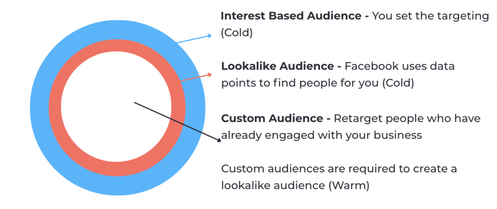 Meta Audience Targeting in The Ultimate Guide to Meta Ads